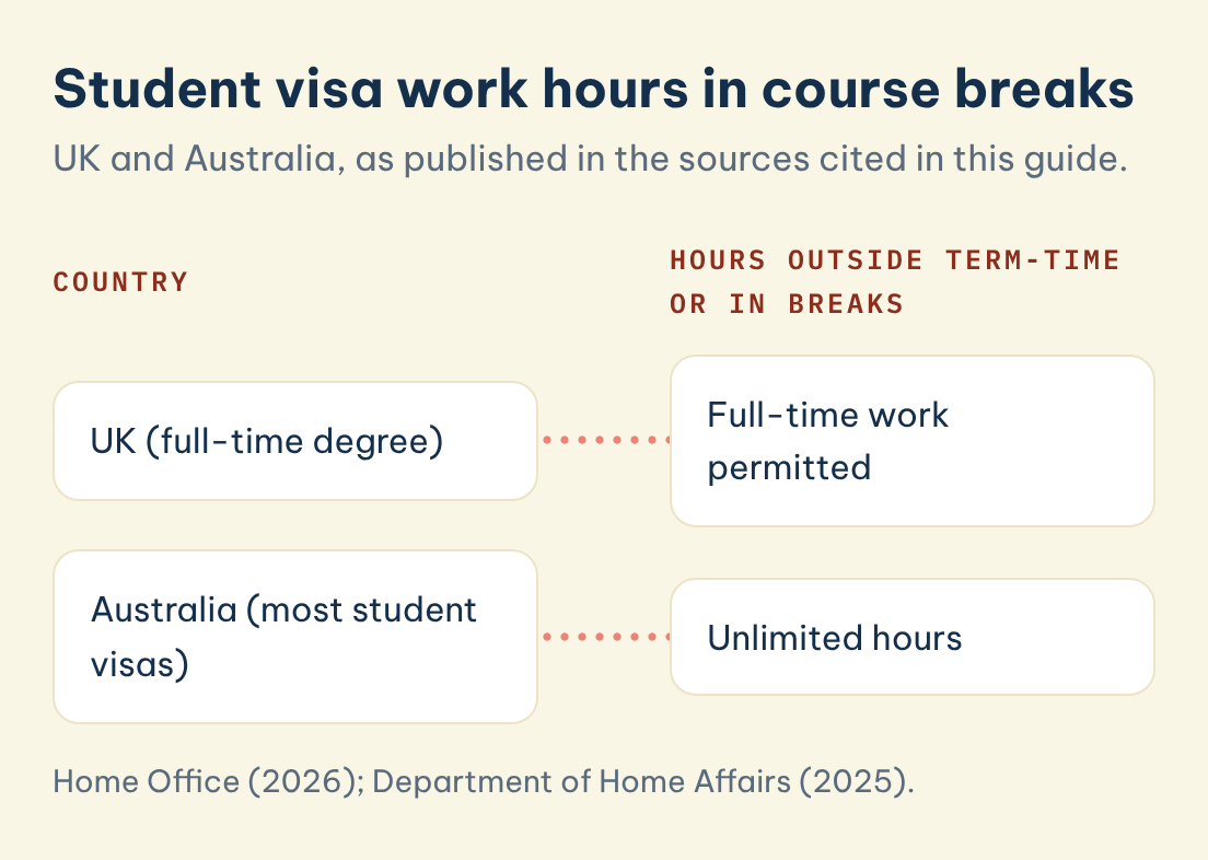 Student visa work hours in course breaks: Country: UK, full-time degree, Hours outside term-time or in breaks: Full-time work permitted