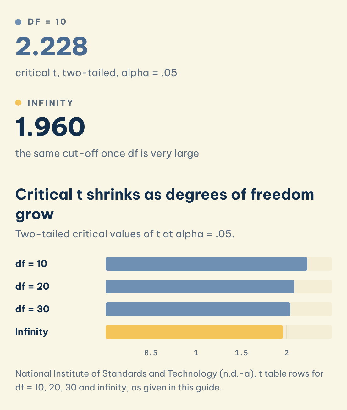 Critical t shrinks as degrees of freedom grow: df = 10 (2.228), Infinity (1.960), illustrating t distribution table