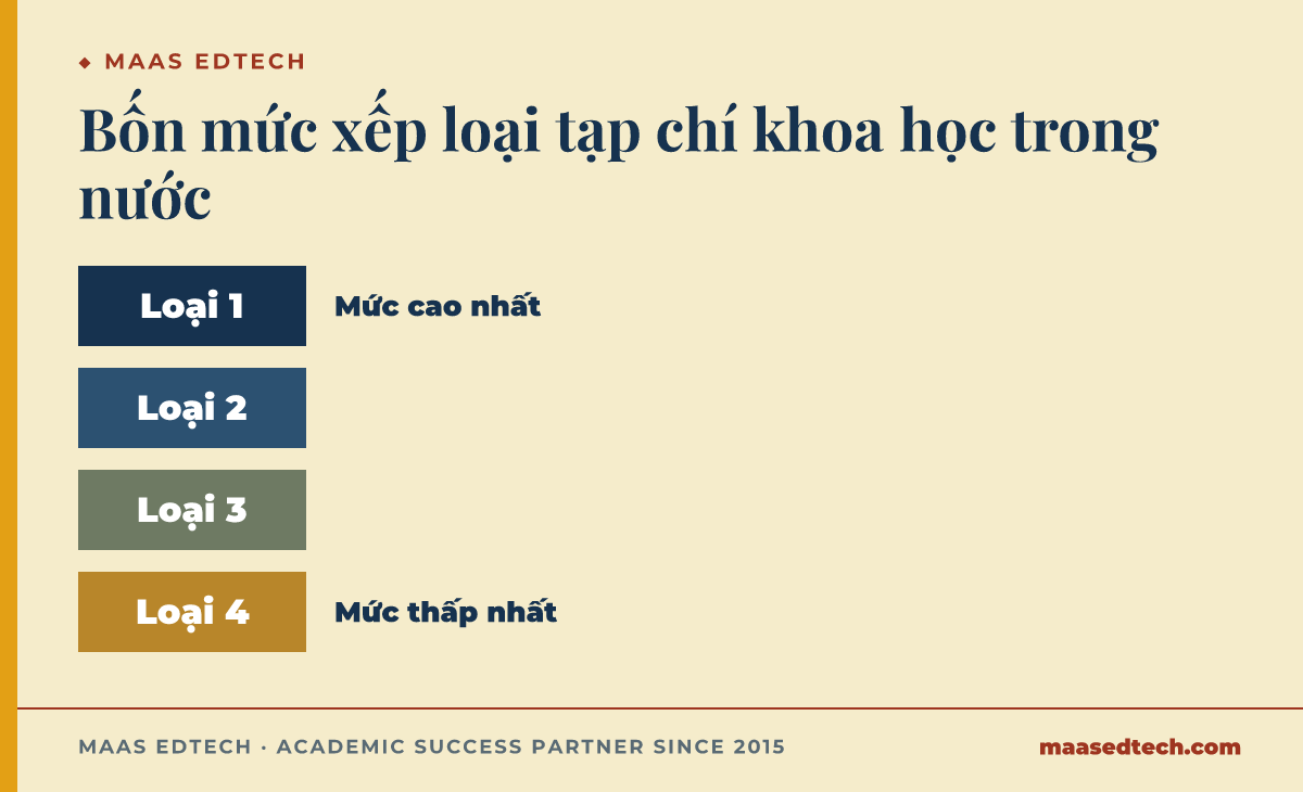 Sơ đồ bốn mức xếp loại tạp chí khoa học trong nước từ Loại 1 cao nhất tới Loại 4 thấp nhất theo Bộ Khoa học và Công nghệ