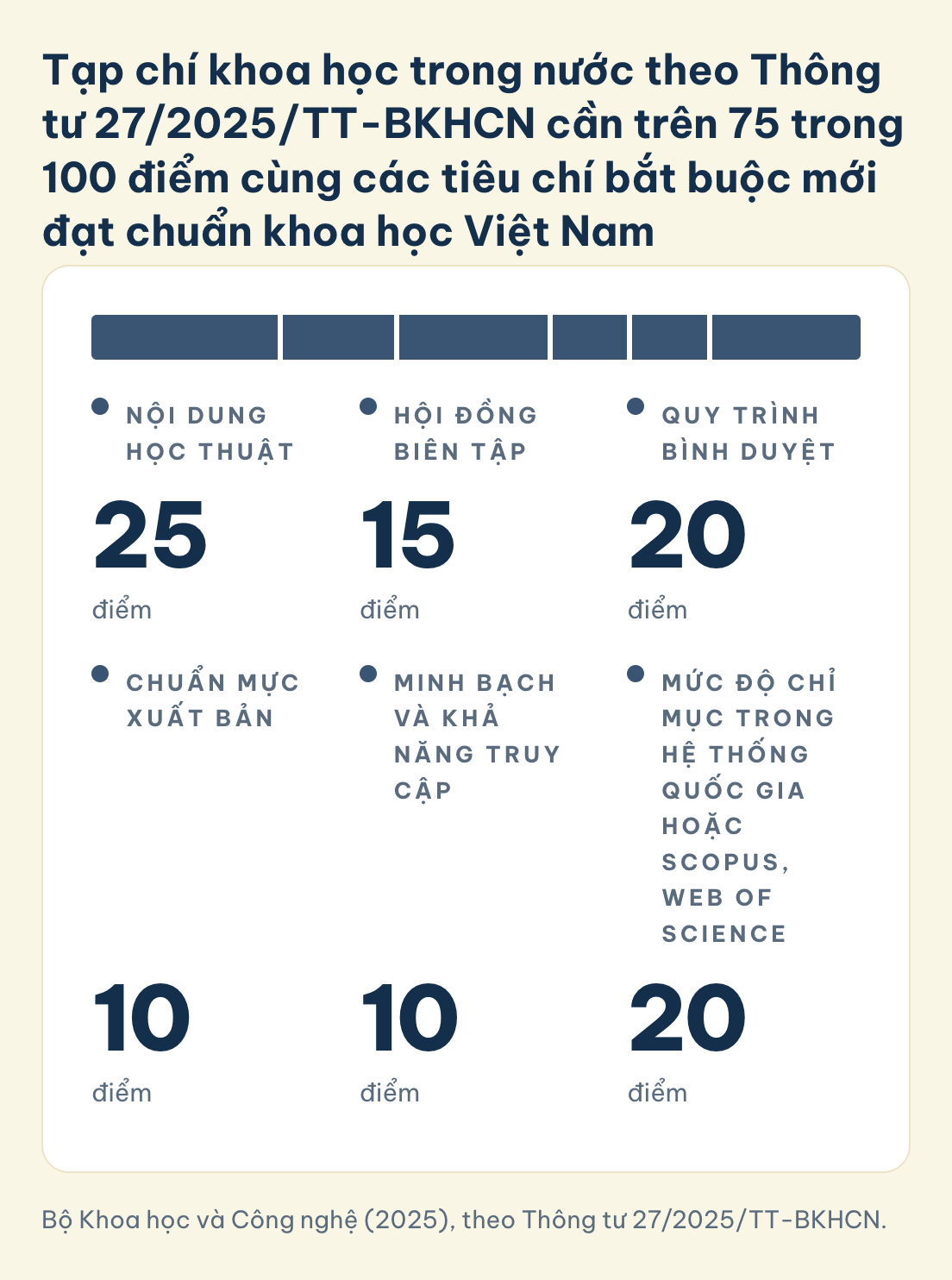 Tạp chí khoa học trong nước, Thông tư 27/2025: nội dung học thuật 25, hội đồng biên tập 15, bình duyệt 20, xuất bản 10, minh bạch 10, chỉ mục 20, cần trên 75