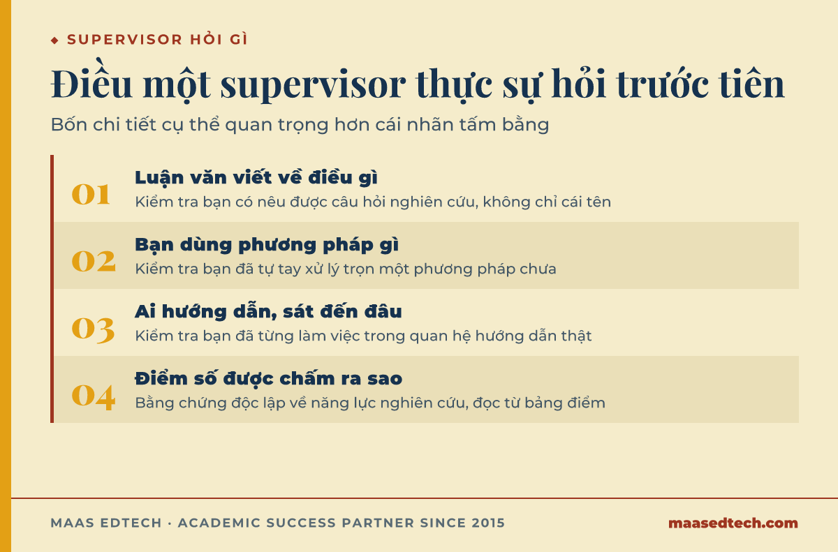 Sơ đồ bốn bước cho thấy một supervisor tiến sĩ hỏi ứng viên có bằng thạc sĩ giảng dạy về điều gì, gồm đề tài luận văn, phương pháp, người hướng dẫn và điểm số