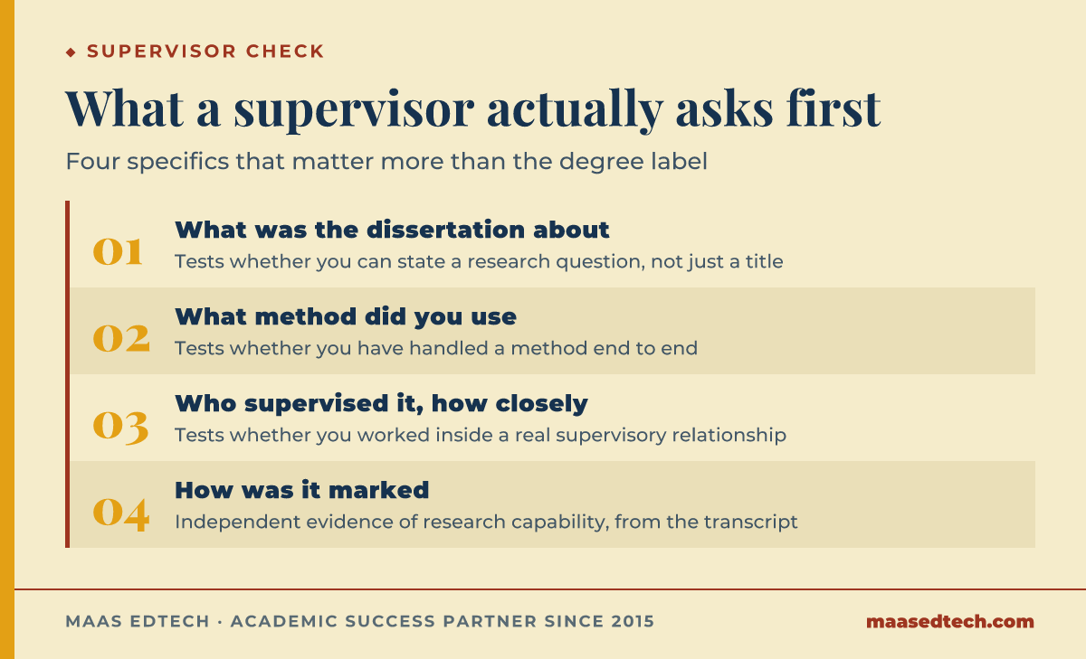 Four-step process diagram showing what a PhD supervisor asks a taught master's applicant: what the dissertation was about, what method was used, who supervised it, and how it was marked