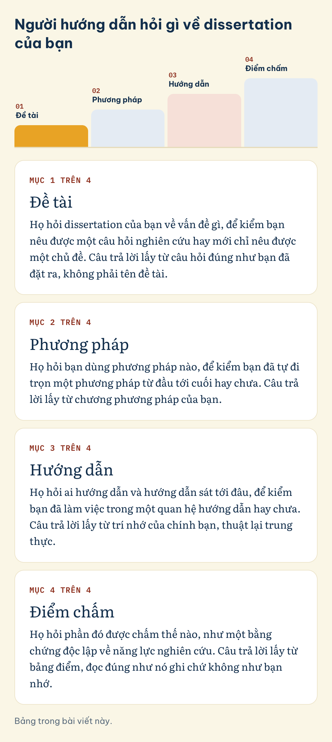 Bảng trong bài viết này. Người hướng dẫn hỏi gì về dissertation của bạn: Đề tài, Phương pháp, Hướng dẫn, Điểm chấm