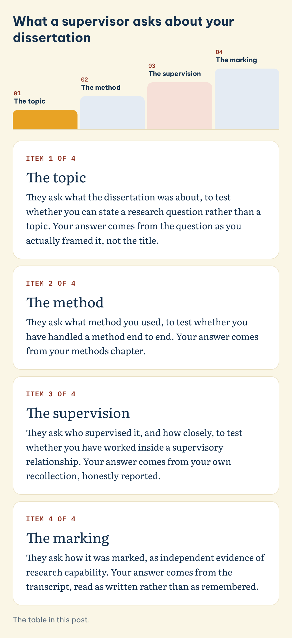 What a supervisor asks about your dissertation: The topic, The method, The supervision, The marking