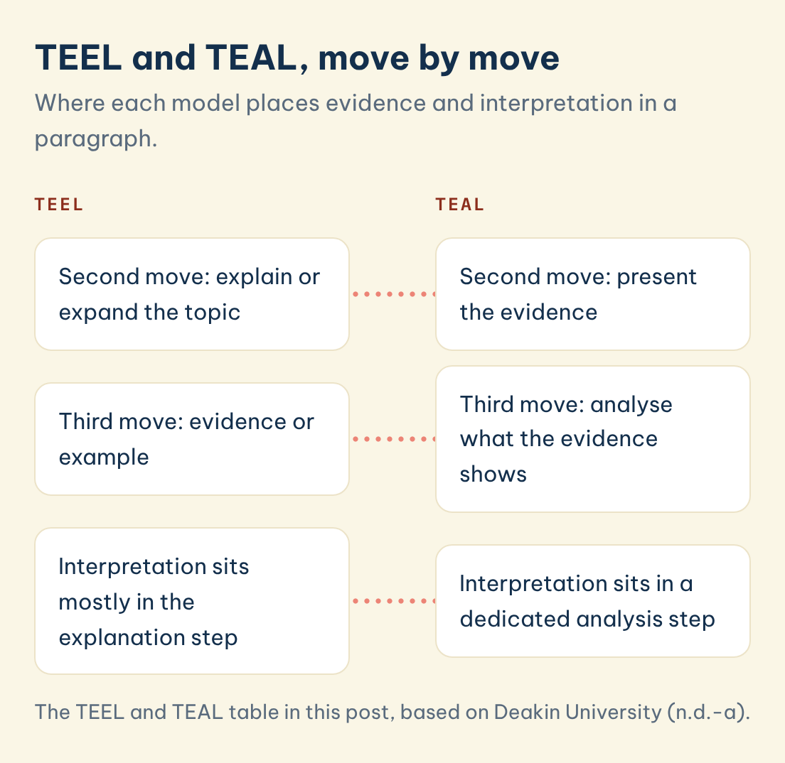 TEEL and TEAL, move by move: TEEL: Second move: explain or expand the topic, TEAL: Second move: present the evidence