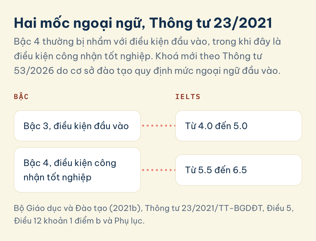 Học thạc sĩ, hai mốc ngoại ngữ theo Thông tư 23/2021: Bậc 3 là điều kiện đầu vào, IELTS 4.0 đến 5.0, Bậc 4 là điều kiện công nhận tốt nghiệp, IELTS 5.5 đến 6.5