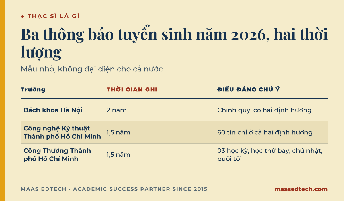 Ba thông báo tuyển sinh thạc sĩ năm 2026. Đại học Bách khoa Hà Nội ghi 2 năm chính quy, có hai định hướng. Trường Đại học Công nghệ Kỹ thuật Thành phố Hồ Chí Minh ghi 1,5 năm với 60 tín chỉ ở cả hai định hướng. Trường Đại học Công Thương Thành phố Hồ Chí Minh ghi 1,5 năm gồm 03 học kỳ, học vào thứ bảy, chủ nhật và buổi tối.