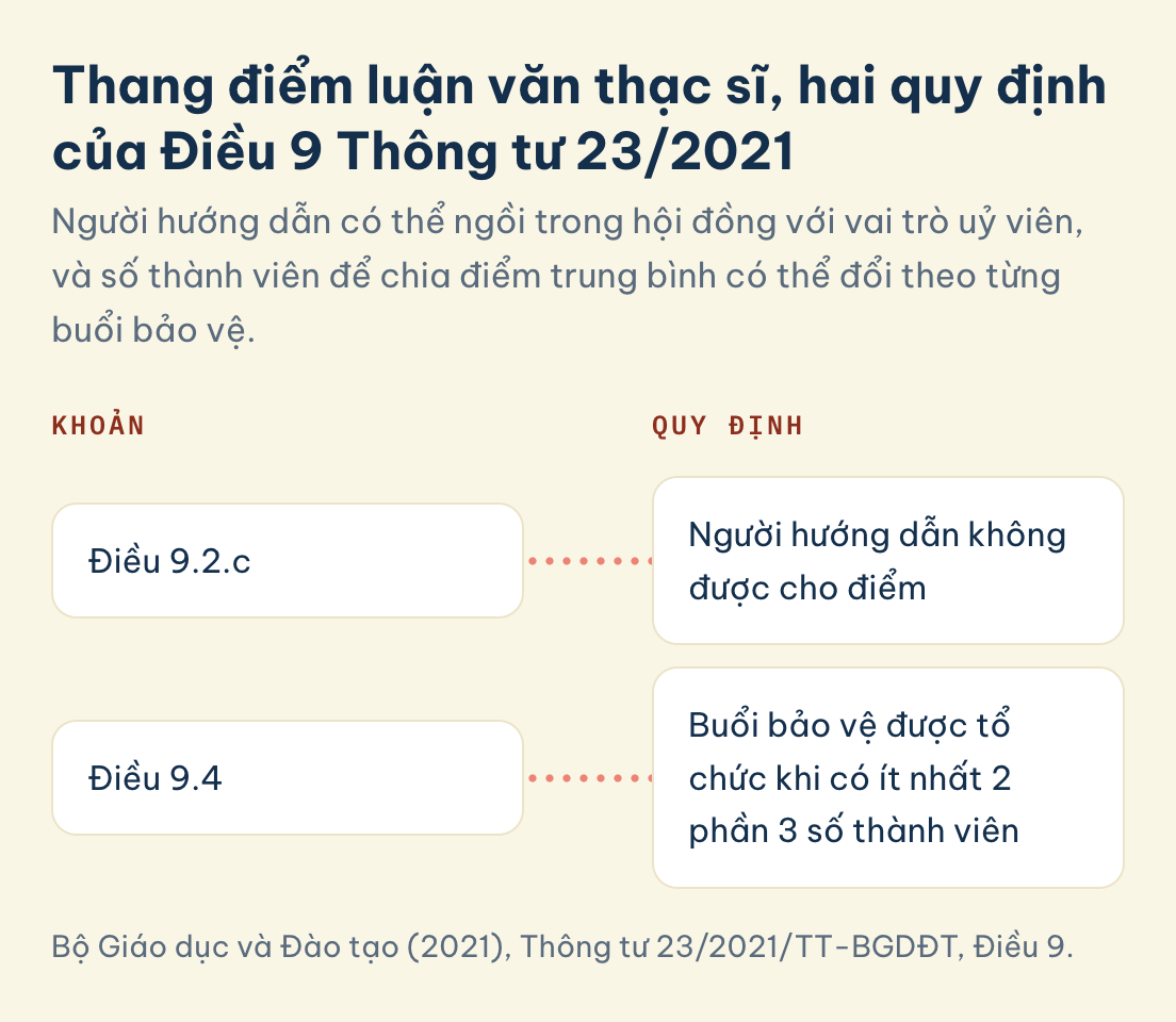 Thang điểm chấm luận văn thạc sĩ, Điều 9 Thông tư 23/2021: người hướng dẫn không được cho điểm, buổi bảo vệ cần ít nhất 2 phần 3 số thành viên hội đồng