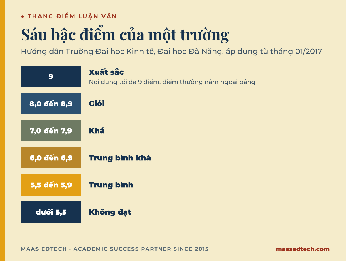 Sáu bậc điểm luận văn thạc sĩ theo hướng dẫn của Trường Đại học Kinh tế, Đại học Đà Nẵng. Xuất sắc là điểm 9, giỏi từ 8,0 đến 8,9, khá từ 7,0 đến 7,9, trung bình khá từ 6,0 đến 6,9, trung bình từ 5,5 đến 5,9, và không đạt là dưới 5,5.