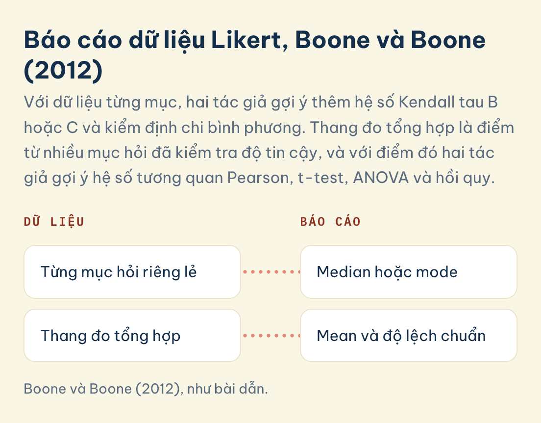 Thang đo Likert 5 mức độ theo Boone và Boone: từng mục hỏi riêng lẻ báo median hoặc mode, thang đo tổng hợp đã kiểm tra độ tin cậy báo mean và độ lệch chuẩn
