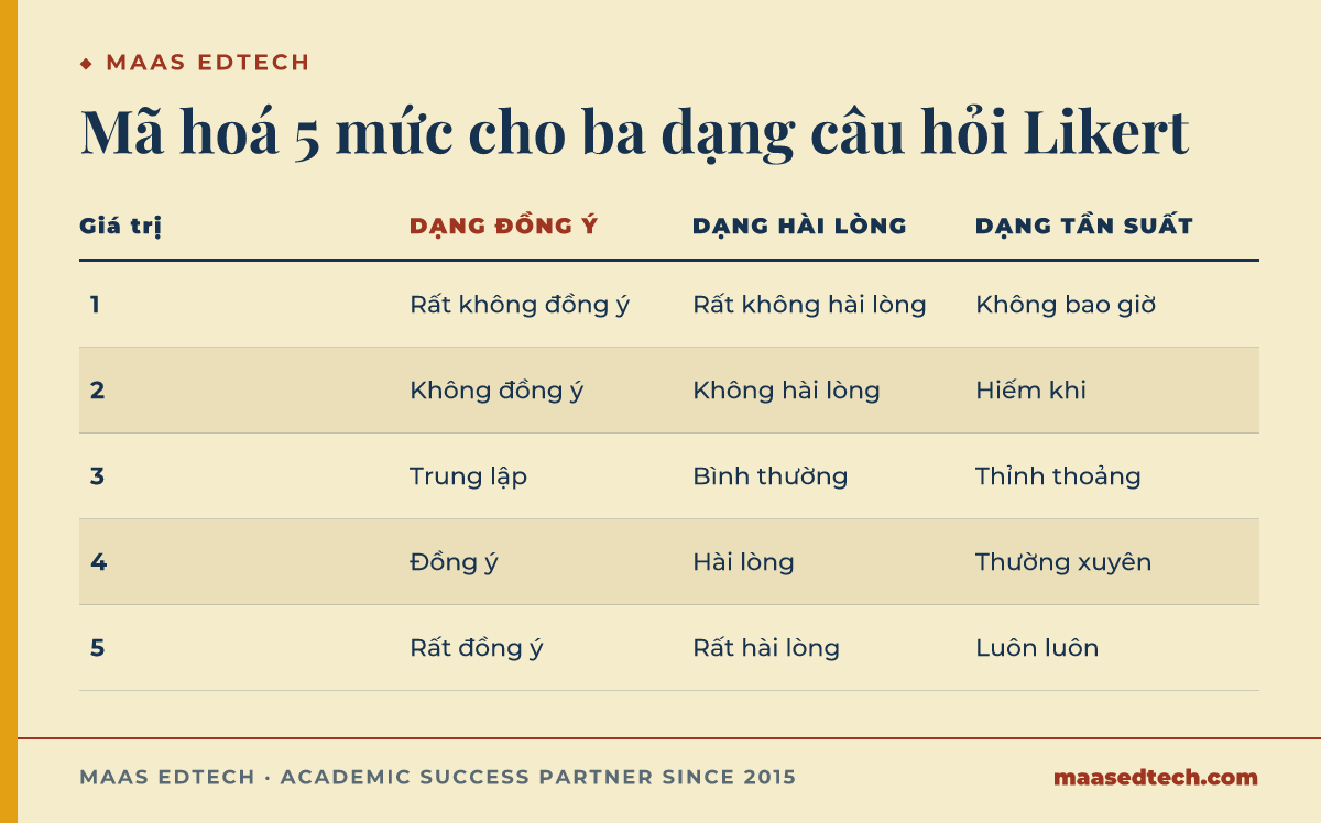 Bảng mã hoá giá trị 1 đến 5 cho ba dạng câu hỏi Likert gồm đồng ý, hài lòng và tần suất