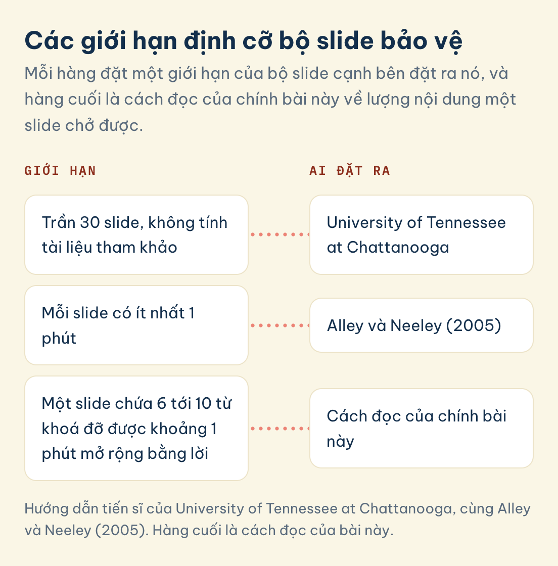 Giới hạn bộ slide bảo vệ và bên đặt ra: trần 30 slide ở Chattanooga, ít nhất 1 phút mỗi slide theo Alley và Neeley, và 6 tới 10 từ khoá theo cách đọc của bài