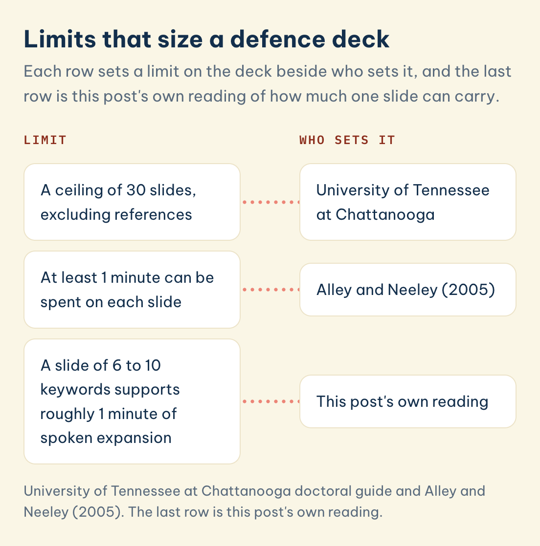 Defence deck limits and who sets them: a ceiling of 30 slides at Chattanooga, at least 1 minute a slide per Alley and Neeley, and this post's 6 to 10 keywords