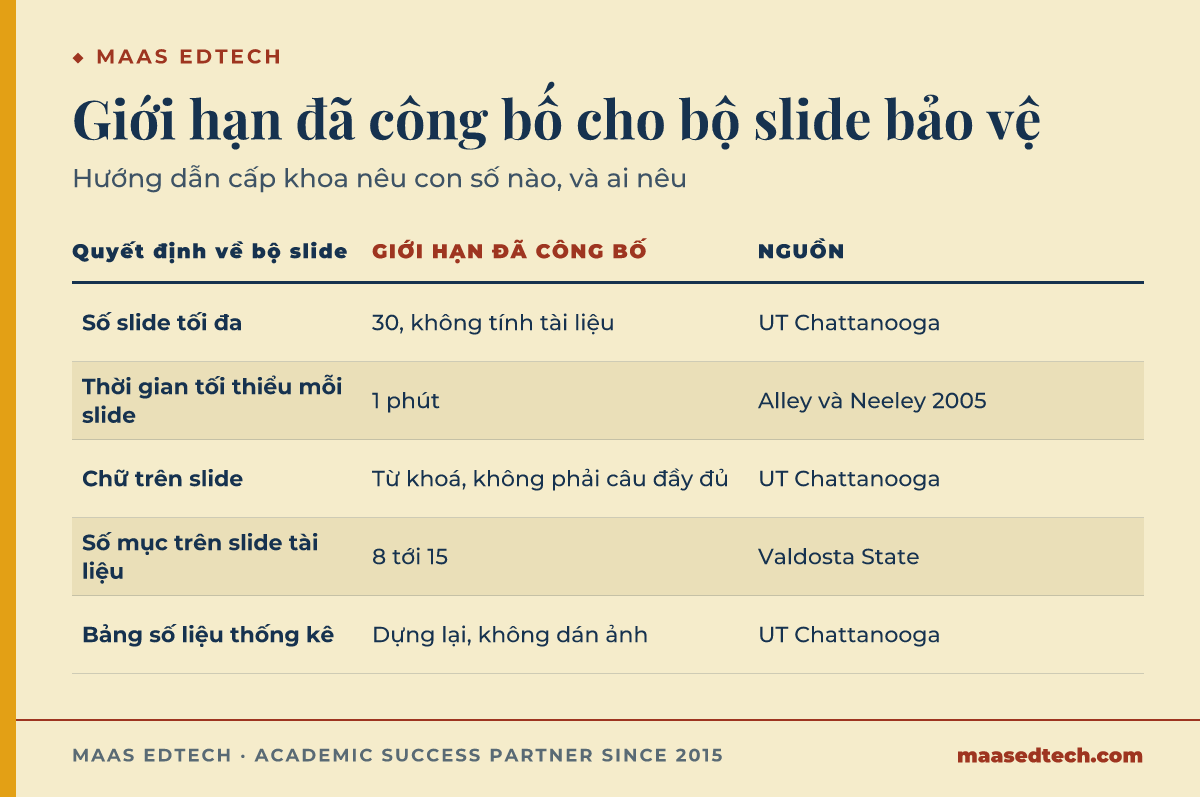 Bảng giới hạn đã công bố cho bộ slide bảo vệ luận văn: trần 30 slide không tính tài liệu tham khảo, sàn 1 phút mỗi slide, chữ ở dạng từ khoá thay vì câu đầy đủ, 8 tới 15 mục trên slide tài liệu, và bảng thống kê dựng lại thay vì dán ảnh.