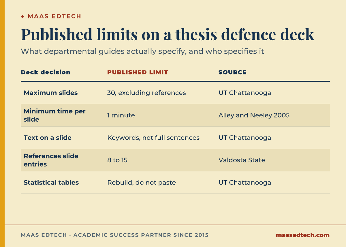 Table of published limits on a thesis defence deck: a ceiling of 30 slides excluding references, a floor of 1 minute per slide, keywords rather than full sentences, 8 to 15 entries on the references slide, and rebuilt rather than pasted statistical tables.