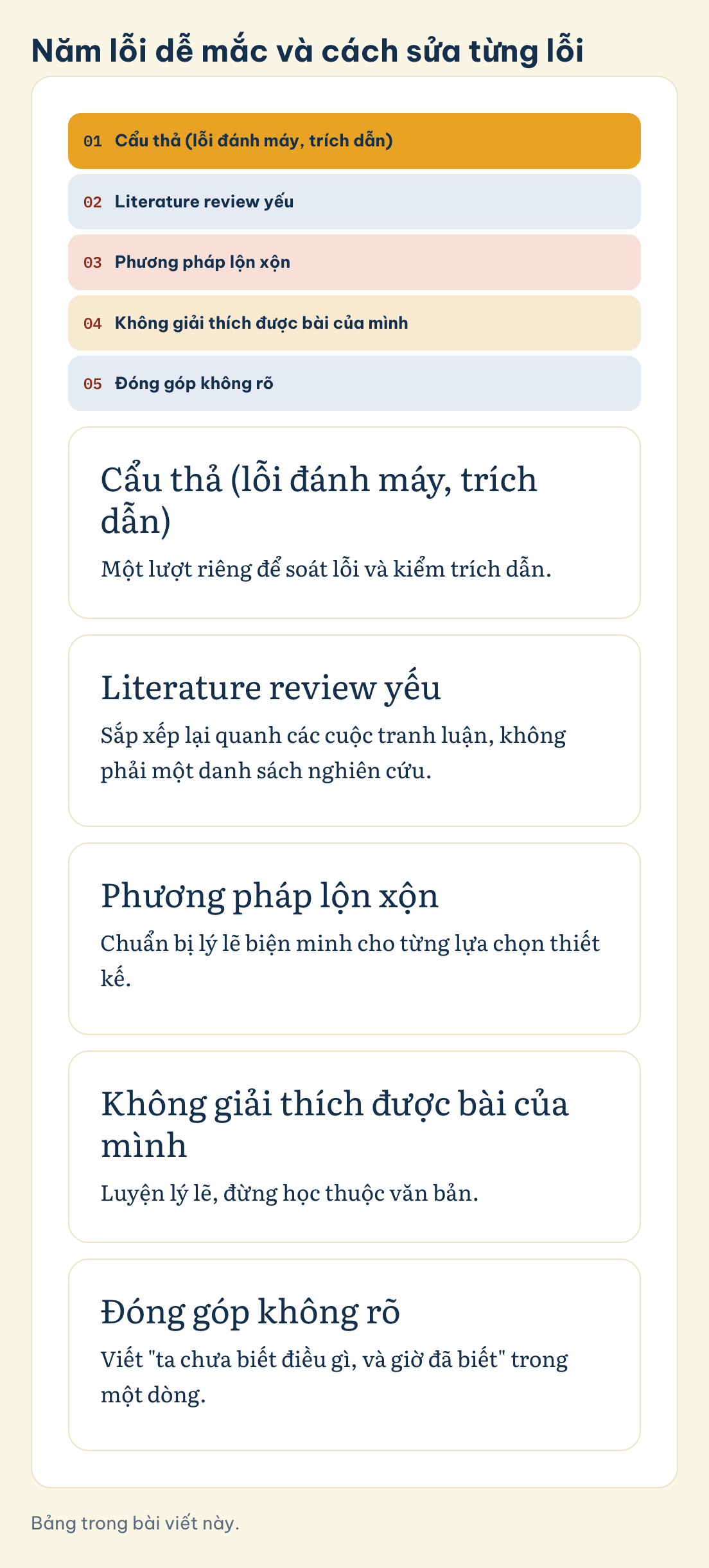 Bảng trong bài viết này. Năm lỗi dễ mắc và cách sửa từng lỗi: Cẩu thả (lỗi đánh máy, trích dẫn), Literature review yếu, Phương pháp lộn xộn, Không giải thích được bài của mình