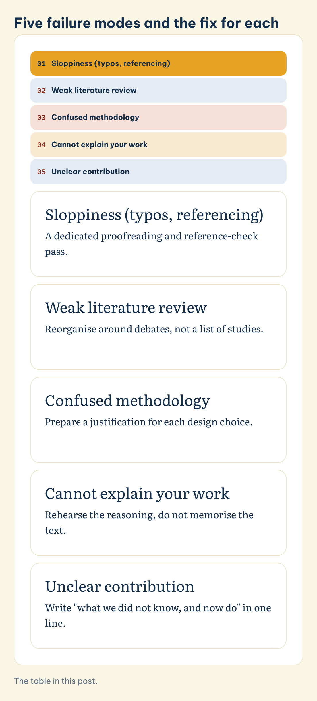 Five failure modes and the fix for each: Sloppiness (typos, referencing), Weak literature review, Confused methodology, Cannot explain your work