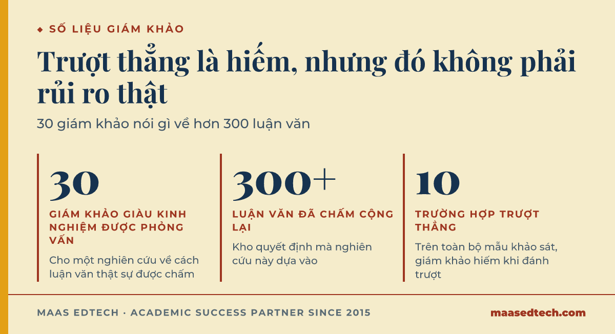 Ba con số từ một nghiên cứu về giám khảo luận văn, 30 giám khảo giàu kinh nghiệm được phỏng vấn, hơn 300 luận văn đã chấm, và chỉ 10 trường hợp trượt thẳng