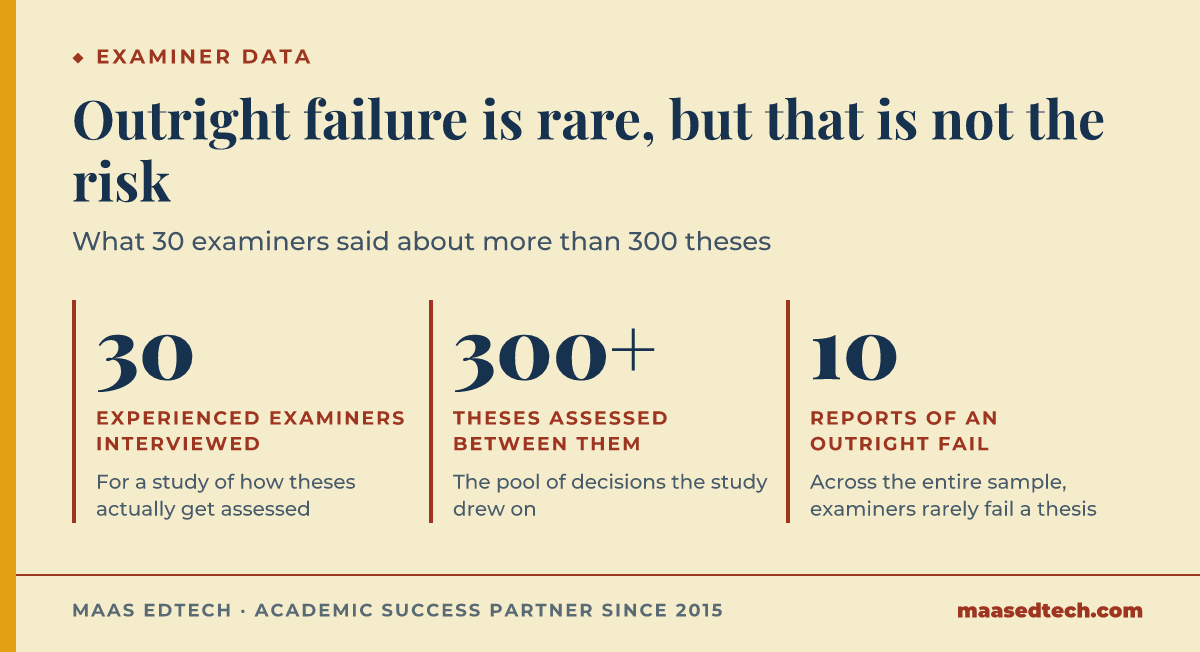 Three statistics from a study of thesis examiners, 30 experienced examiners interviewed, more than 300 theses assessed between them, and only 10 reports of an outright fail