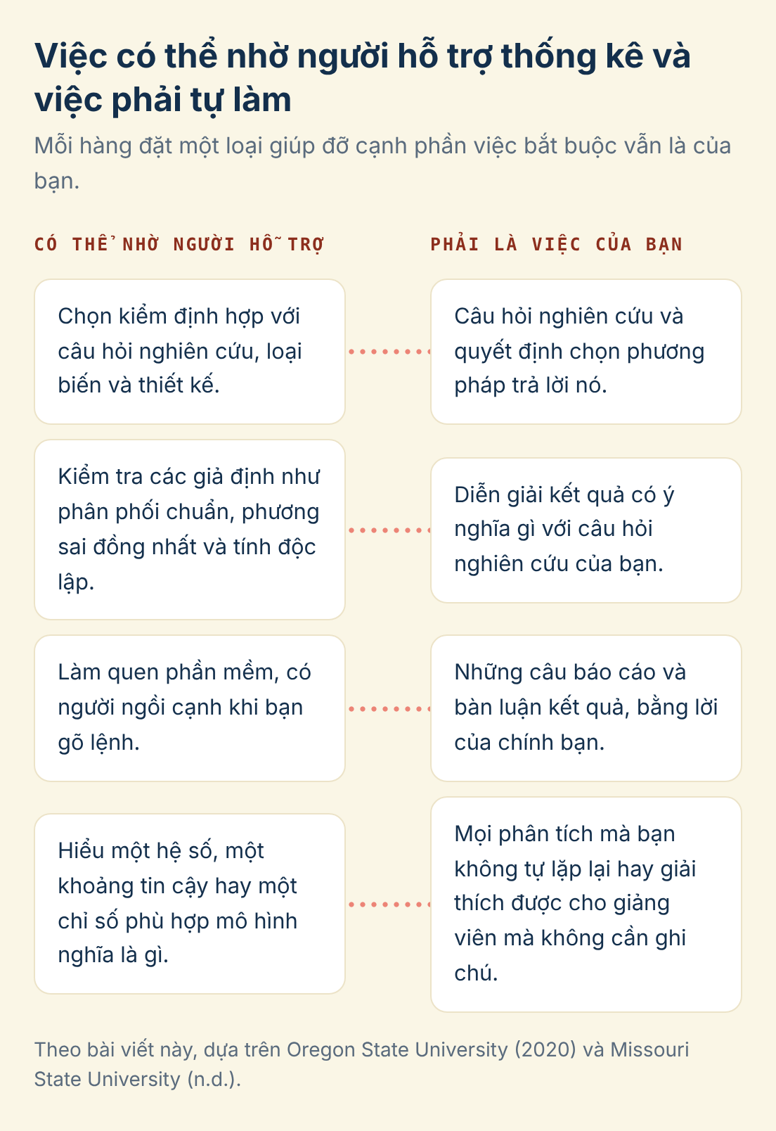 Việc có thể nhờ người hỗ trợ thống kê và việc phải tự làm: so sánh Có thể nhờ người hỗ trợ và Phải là việc của bạn