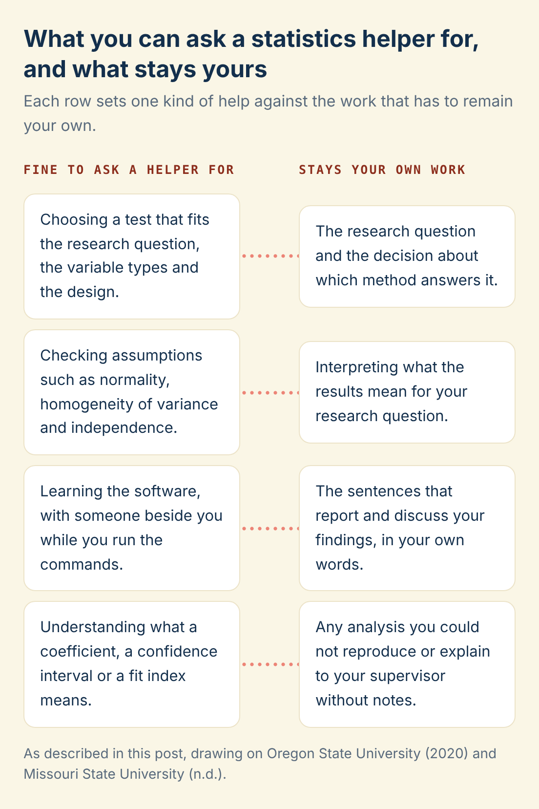 As described in this post, drawing on Oregon State University (2020) and Missouri State University (n.d.). What you can ask a statistics helper for, and what stays yours: Fine to ask a helper for compared with Stays your own work