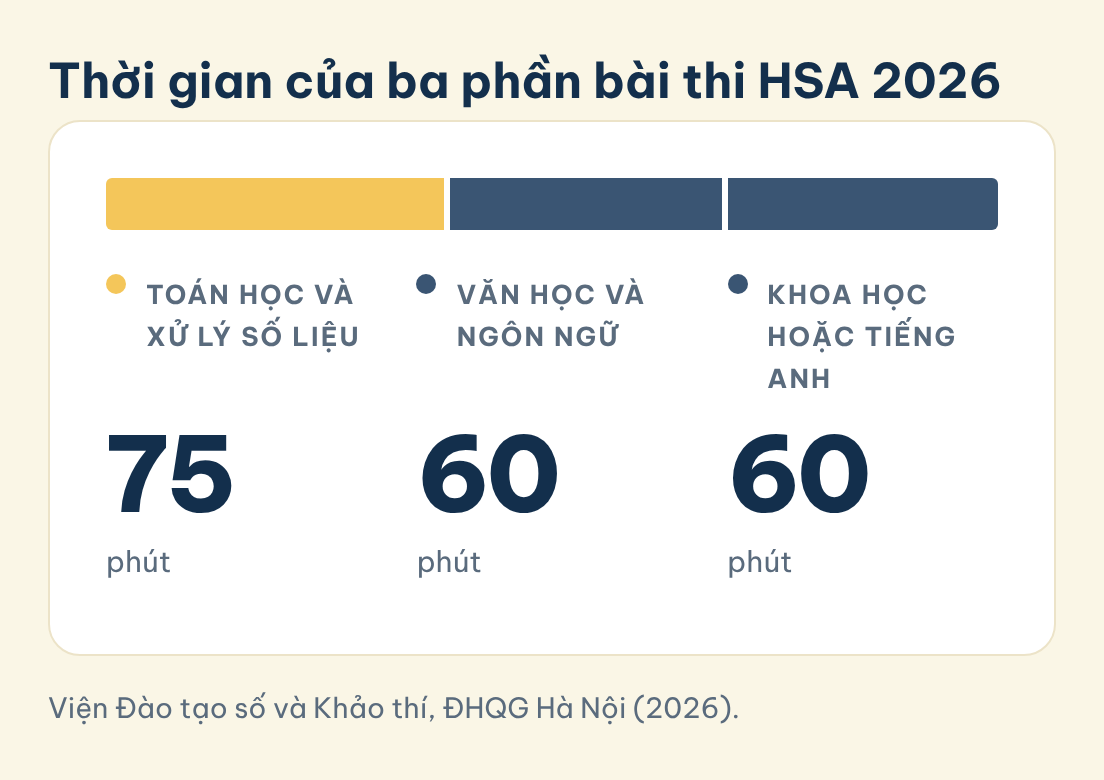 Viện Đào tạo số và Khảo thí, ĐHQG Hà Nội (2026). Thời gian của ba phần bài thi HSA 2026: Toán học và xử lý số liệu (75), Văn học và Ngôn ngữ (60), Khoa học hoặc Tiếng Anh (60)