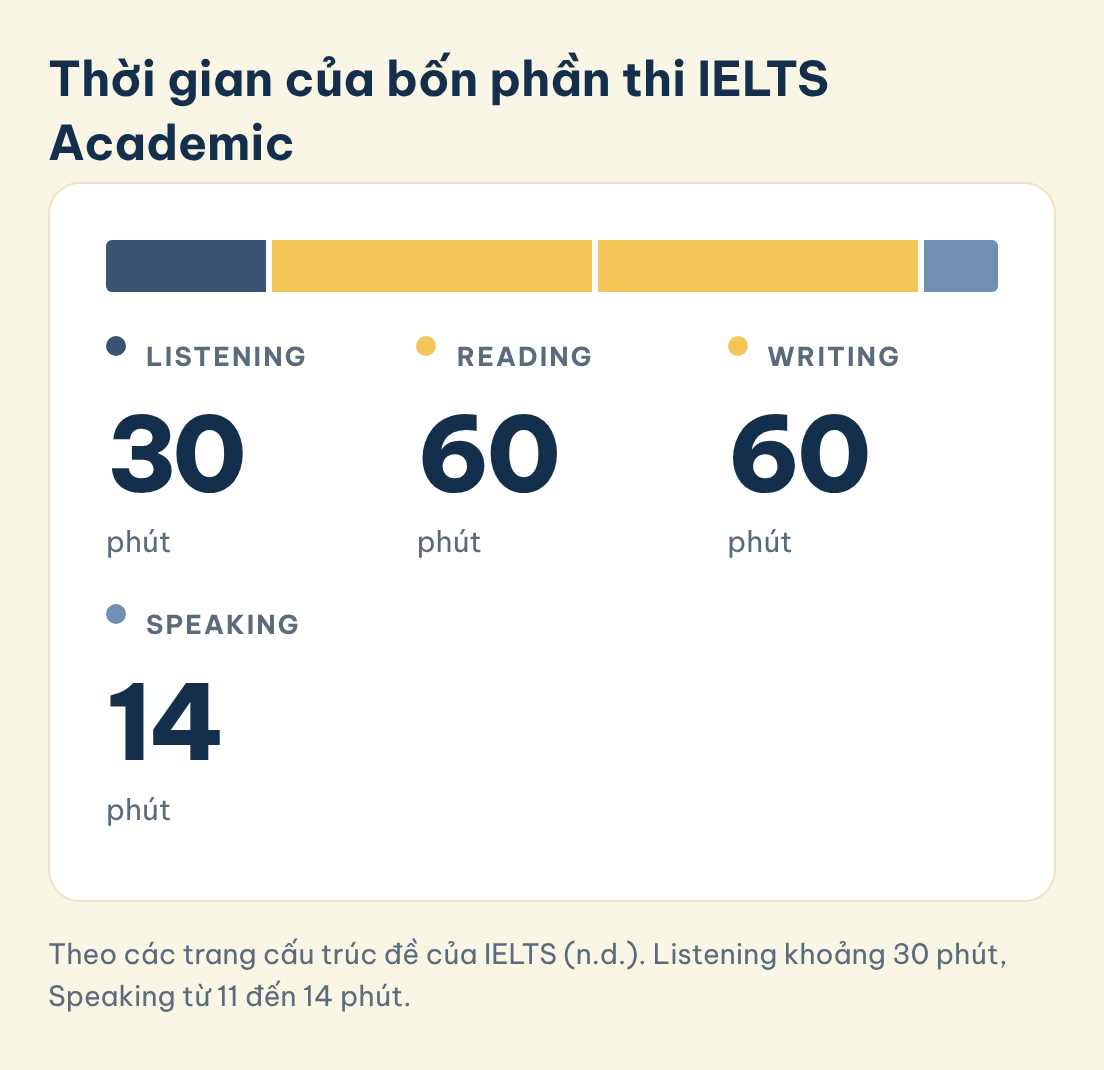Theo các trang cấu trúc đề của IELTS (n.d.). Listening khoảng 30 phút, Speaking từ 11 đến 14 phút. Thời gian của bốn phần thi IELTS Academic: Listening (30), Reading (60), Writing (60), Speaking (14)
