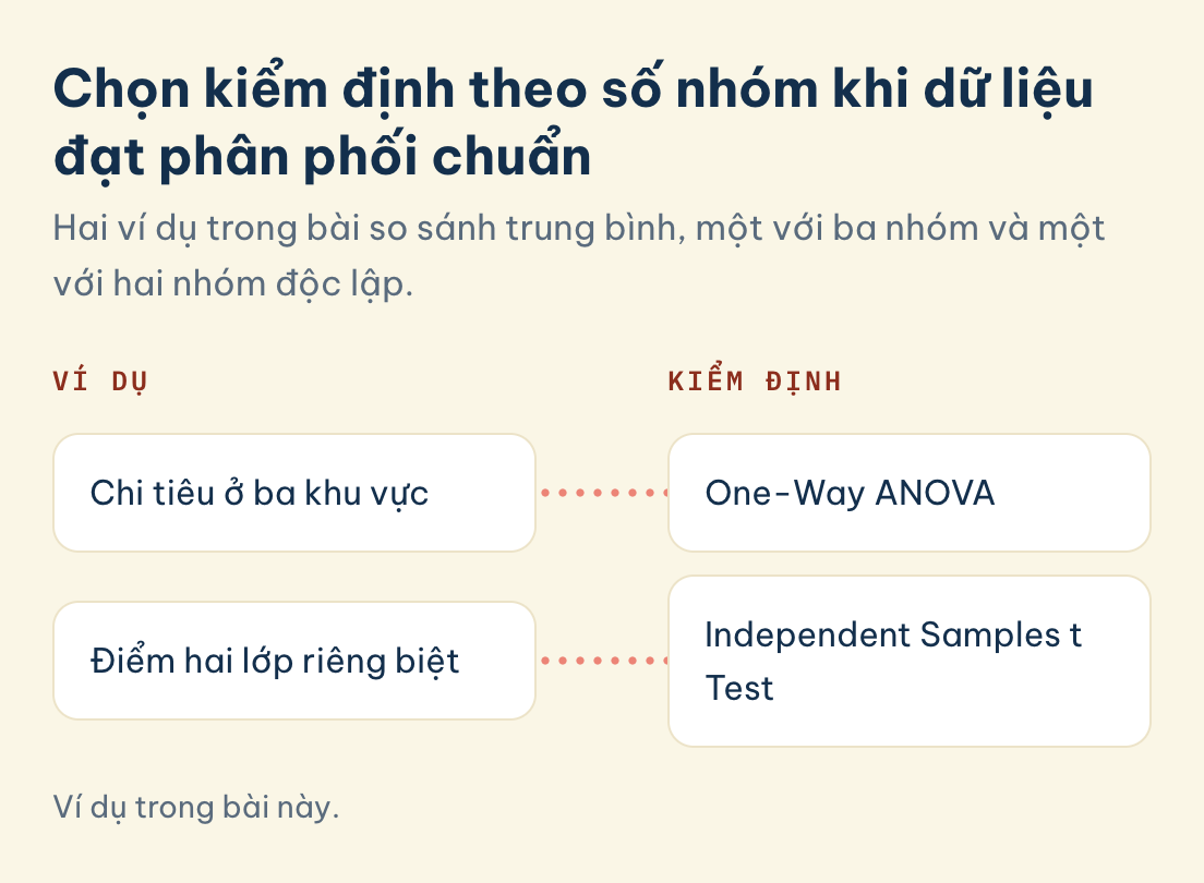 Ví dụ trong bài này. Thống kê suy diễn trong SPSS, chọn theo số nhóm: chi tiêu ở ba khu vực dùng One-Way ANOVA, điểm hai lớp riêng biệt dùng Independent Samples t Test