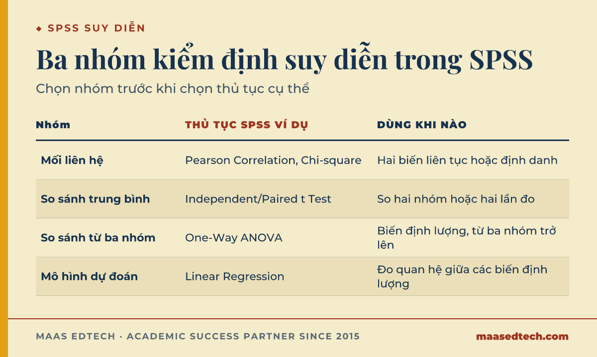 Bảng các nhóm kiểm định thống kê suy diễn trong SPSS gồm kiểm định mối liên hệ, so sánh trung bình giữa hai nhóm, so sánh từ ba nhóm và mô hình dự đoán, kèm thủ tục SPSS ví dụ và khi nào dùng