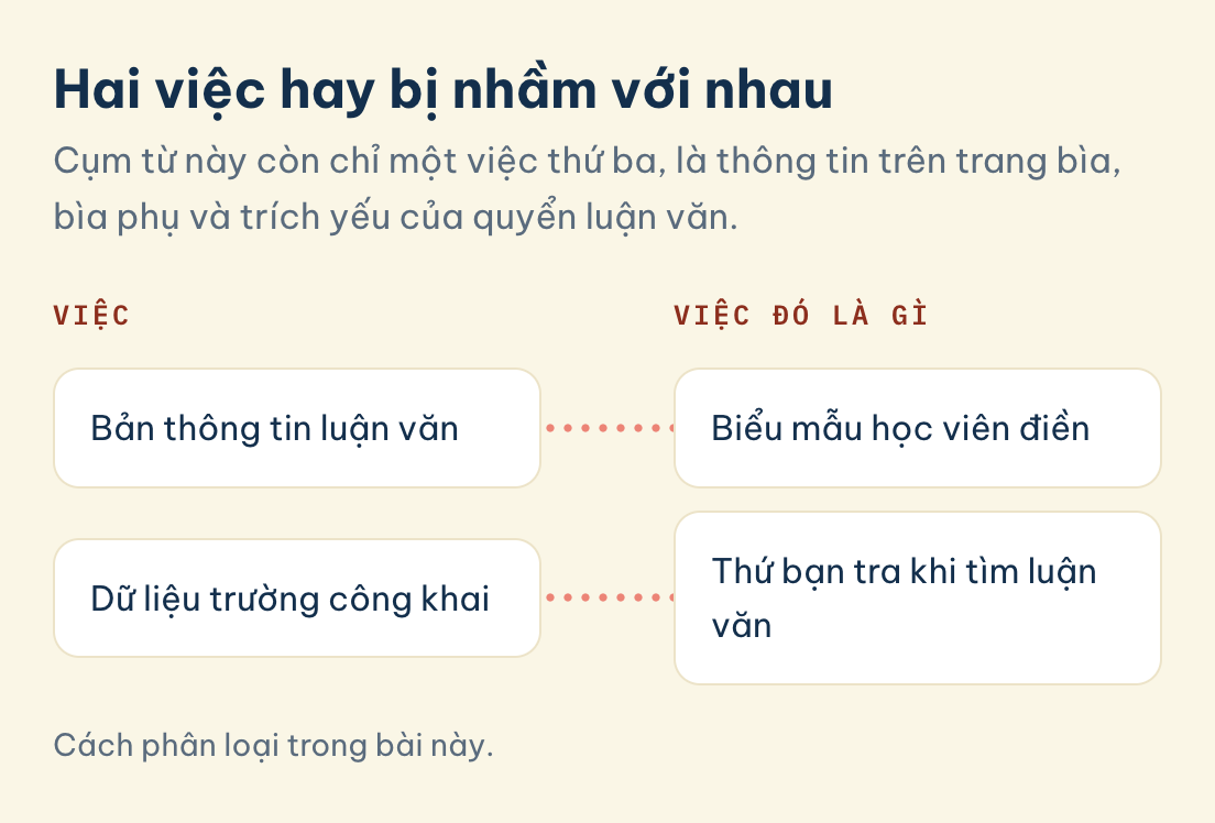 Cách phân loại trong bài này. Thông tin luận văn thạc sĩ, hai việc hay nhầm: bản thông tin luận văn là biểu mẫu học viên điền, dữ liệu trường công khai là thứ bạn tra khi tìm luận văn