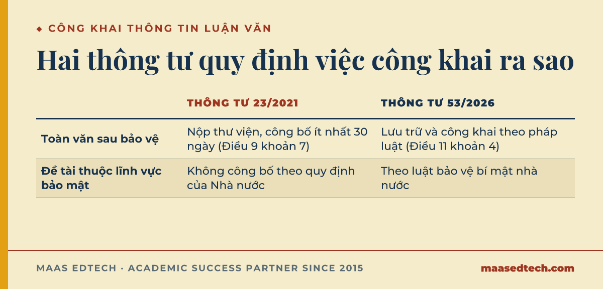 Bảng so sánh cách công khai thông tin luận văn thạc sĩ giữa Thông tư 23/2021 và Thông tư 53/2026