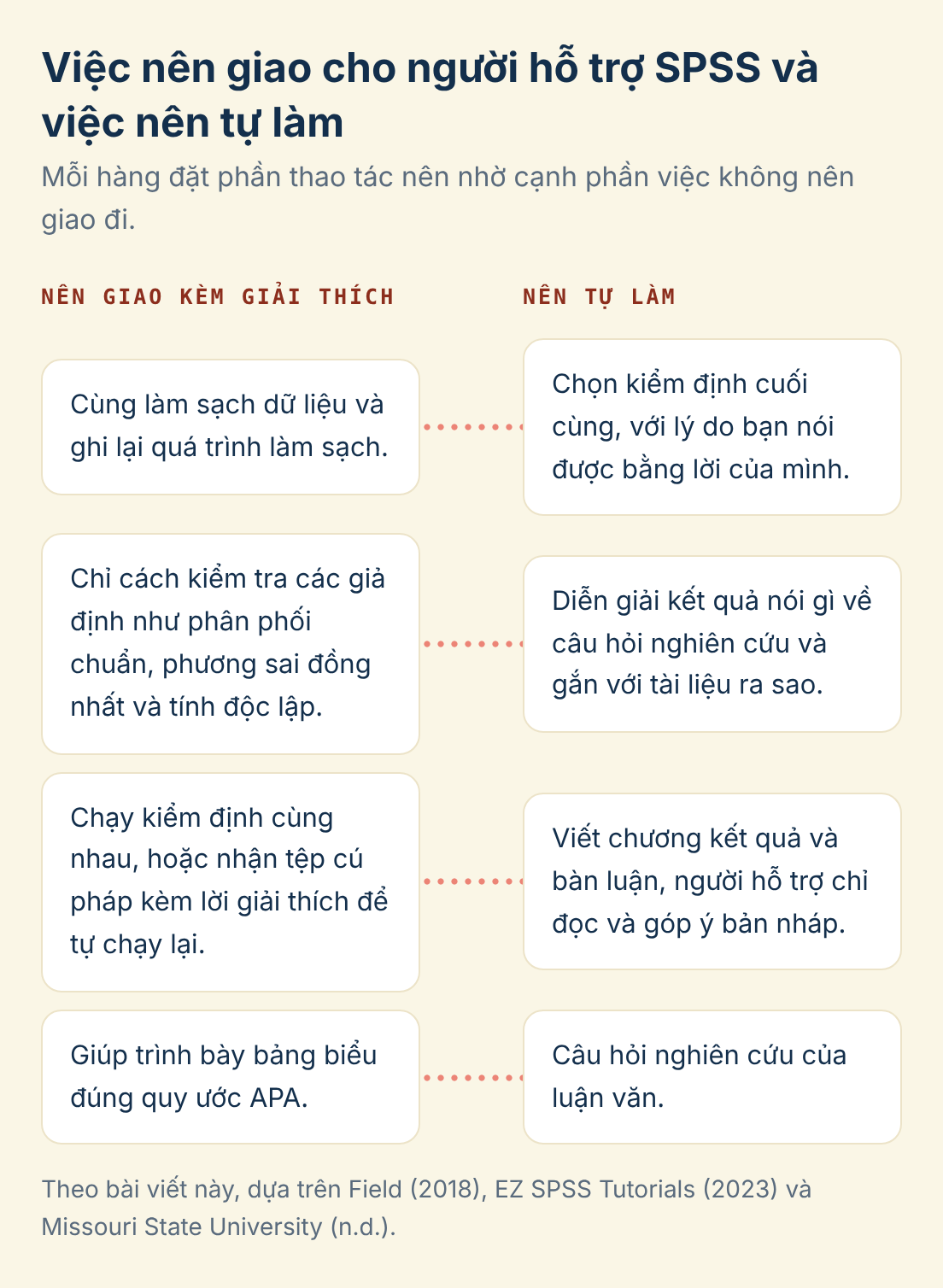 Theo bài viết này, dựa trên Field (2018), EZ SPSS Tutorials (2023) và Missouri State University (n.d.). Việc nên giao cho người hỗ trợ SPSS và việc nên tự làm: Nên giao kèm giải thích: Cùng làm sạch dữ liệu và ghi lại quá trình làm sạch., so với Nên tự làm