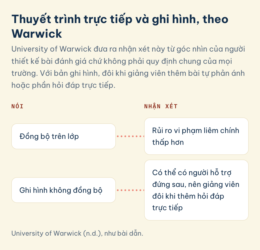 Thuyết trình theo Warwick: nói đồng bộ trên lớp có rủi ro vi phạm liêm chính thấp hơn, bản ghi hình không đồng bộ có thể có người hỗ trợ đứng sau