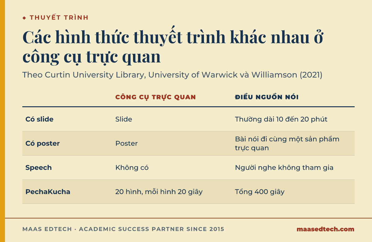 Bảng đối chiếu bốn hình thức thuyết trình. Có slide: dùng slide, thường dài 10 đến 20 phút. Có poster: dùng poster. Speech: không có công cụ trực quan. PechaKucha: 20 hình, mỗi hình 20 giây, tổng 400 giây.