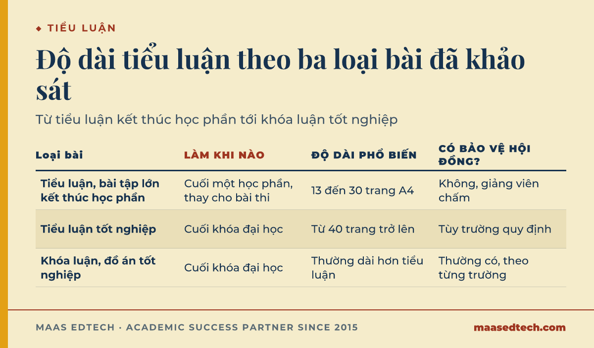 Bảng so sánh độ dài ba loại bài gồm tiểu luận kết thúc học phần, tiểu luận tốt nghiệp và khóa luận, đồ án tốt nghiệp