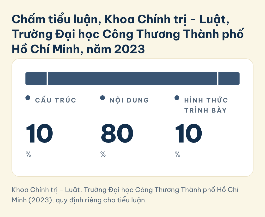Khoa Chính trị - Luật, Trường Đại học Công Thương Thành phố Hồ Chí Minh (2023), quy định riêng cho tiểu luận. Chấm tiểu luận, Khoa Chính trị - Luật, Trường Đại học Công Thương Thành phố Hồ Chí Minh, năm 2023: Cấu trúc (10%), Nội dung (80%), Hình thức trình bày (10%)