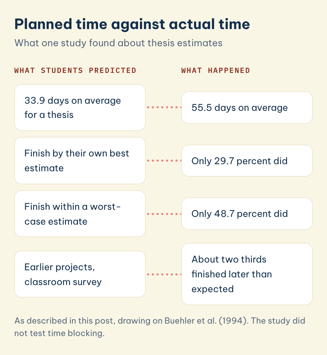 As described in this post, drawing on Buehler et al. (1994). The study did not test time blocking. Planned time against actual time: What students predicted: 33.9 days on average for a thesis, What happened: 55.5 days on average