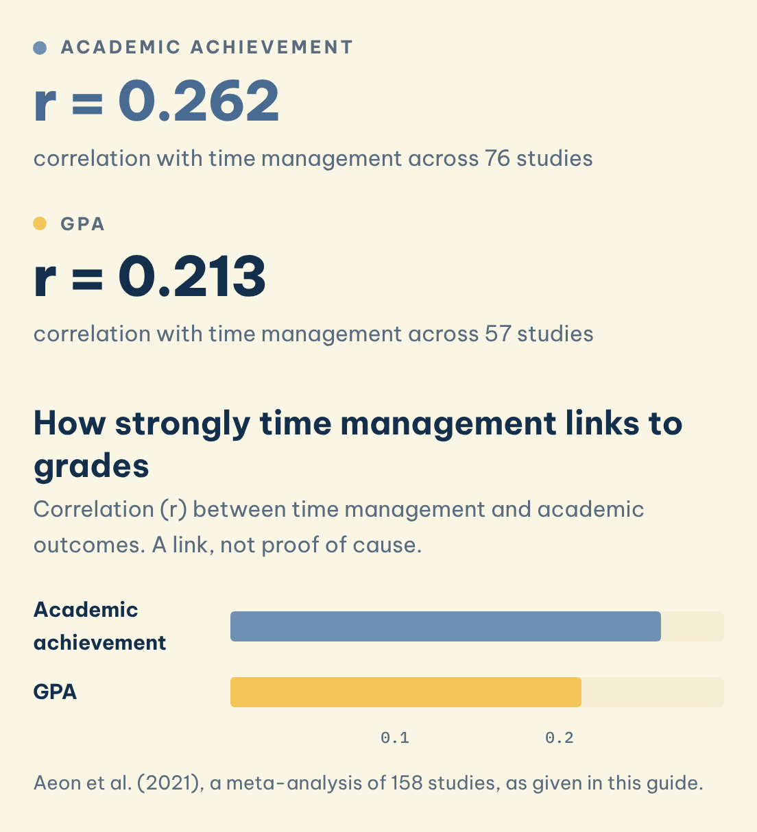 Aeon et al. (2021), a meta-analysis of 158 studies, as given in this guide. How strongly time management links to grades: Academic achievement (r = 0.262), GPA (r = 0.213)