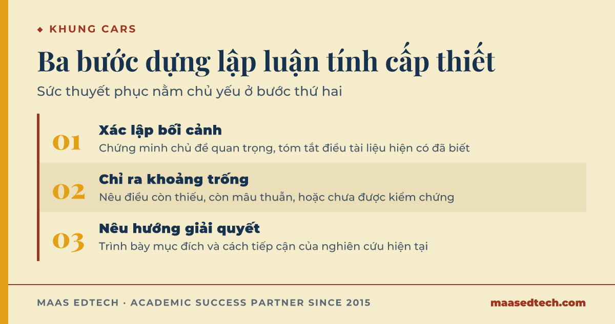Ba bước của mô hình CARS để viết tính cấp thiết của đề tài: xác lập bối cảnh, chỉ ra khoảng trống, nêu hướng giải quyết