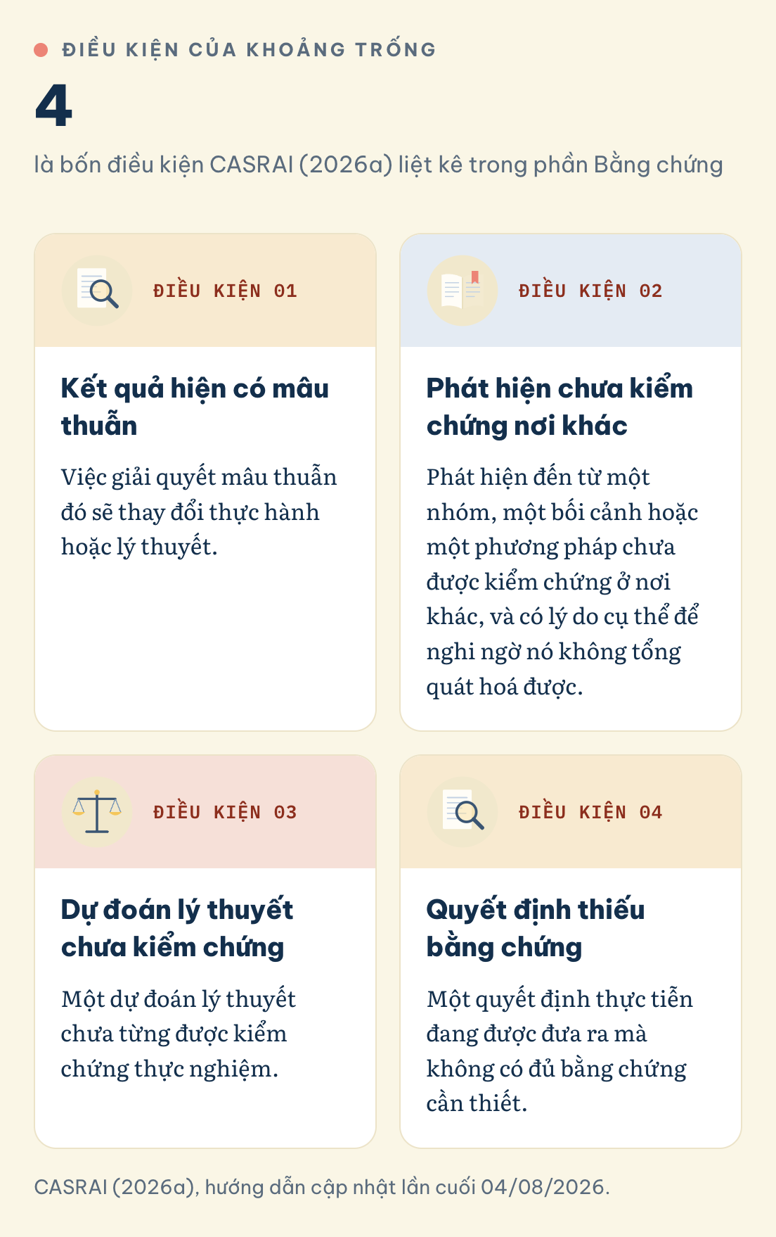 Tính cấp thiết của đề tài, bốn điều kiện: kết quả mâu thuẫn, phát hiện chưa kiểm chứng nơi khác, dự đoán lý thuyết chưa kiểm chứng, quyết định thiếu bằng chứng