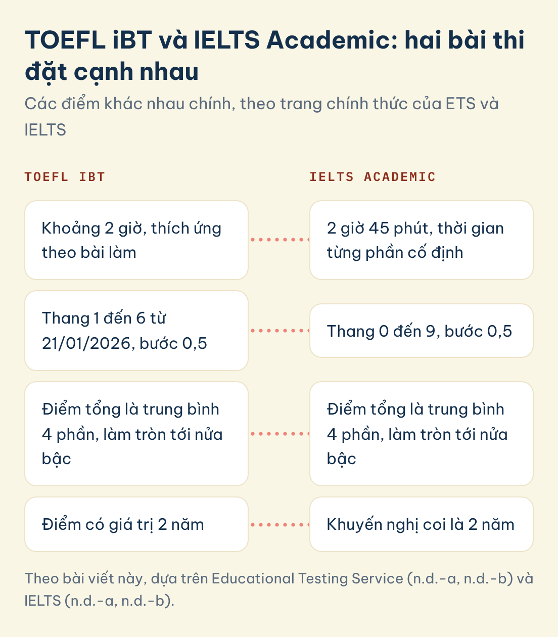 TOEFL iBT và IELTS Academic: hai bài thi đặt cạnh nhau, TOEFL iBT khoảng 2 giờ, thích ứng theo bài làm, so với IELTS Academic