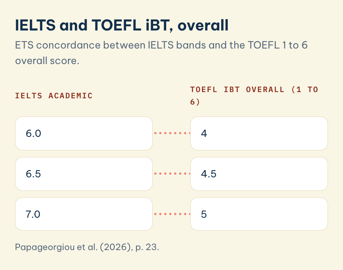 IELTS and TOEFL iBT, overall: IELTS Academic: 6.0, TOEFL iBT overall, 1 to 6: 4. IELTS Academic: 6.5, TOEFL iBT overall, 1 to 6: 4.5
