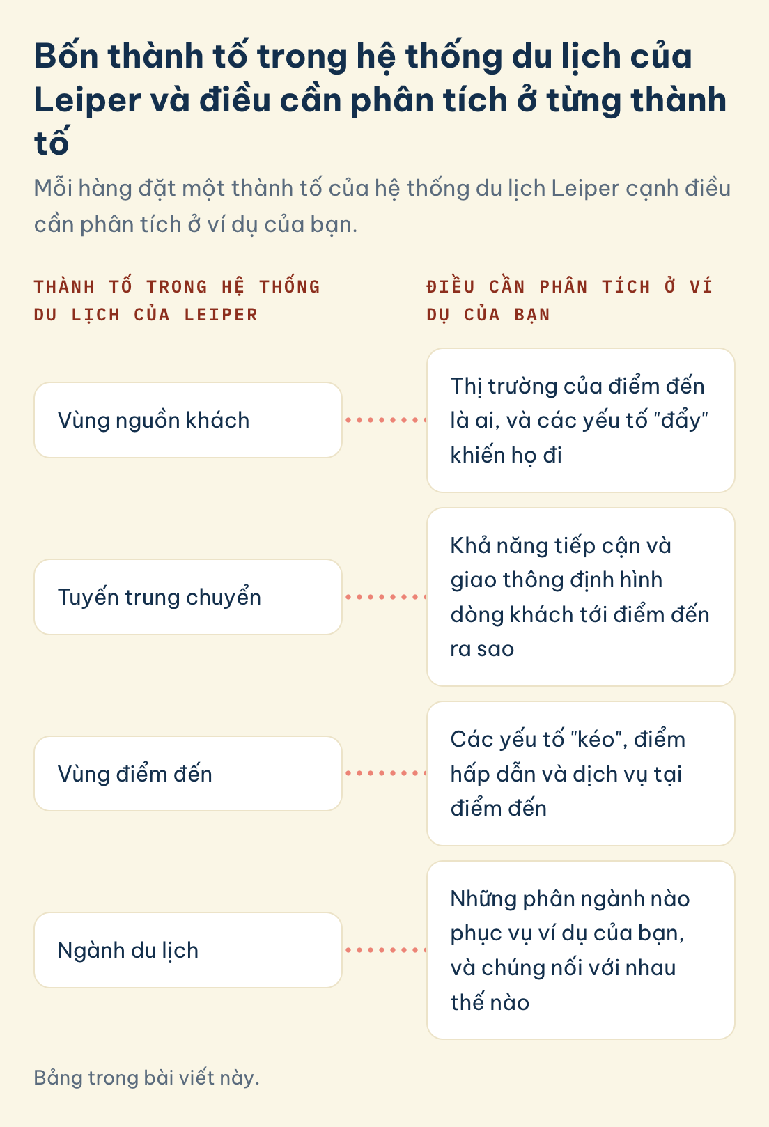 TOUR40129 bốn thành tố hệ thống du lịch của Leiper và điều cần phân tích: vùng nguồn khách, tuyến trung chuyển, vùng điểm đến, ngành du lịch