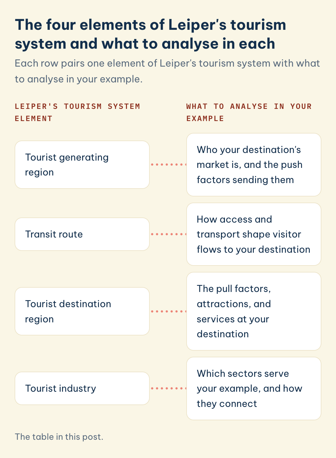 TOUR40129 Leiper's tourism system elements and what to analyse in each: tourist generating region, transit route, tourist destination region, tourist industry