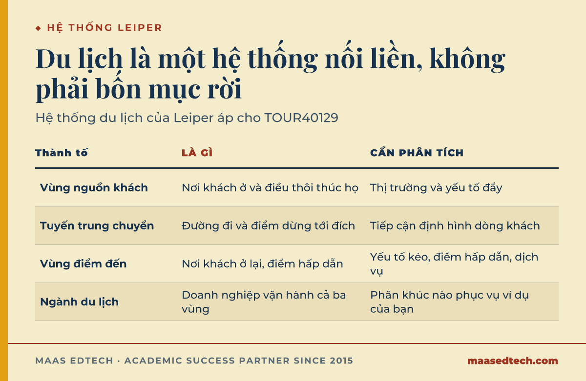 Bảng bốn thành tố trong hệ thống du lịch của Leiper, vùng nguồn khách, tuyến trung chuyển, vùng điểm đến và ngành du lịch, kèm điều cần phân tích ở từng thành tố