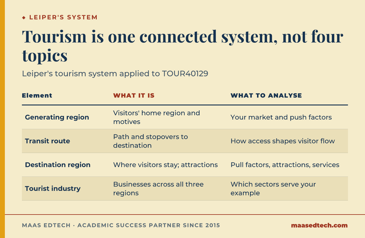 Table of Leiper's four-part tourism system, generating region, transit route, destination region and tourist industry, with what to analyse in each element
