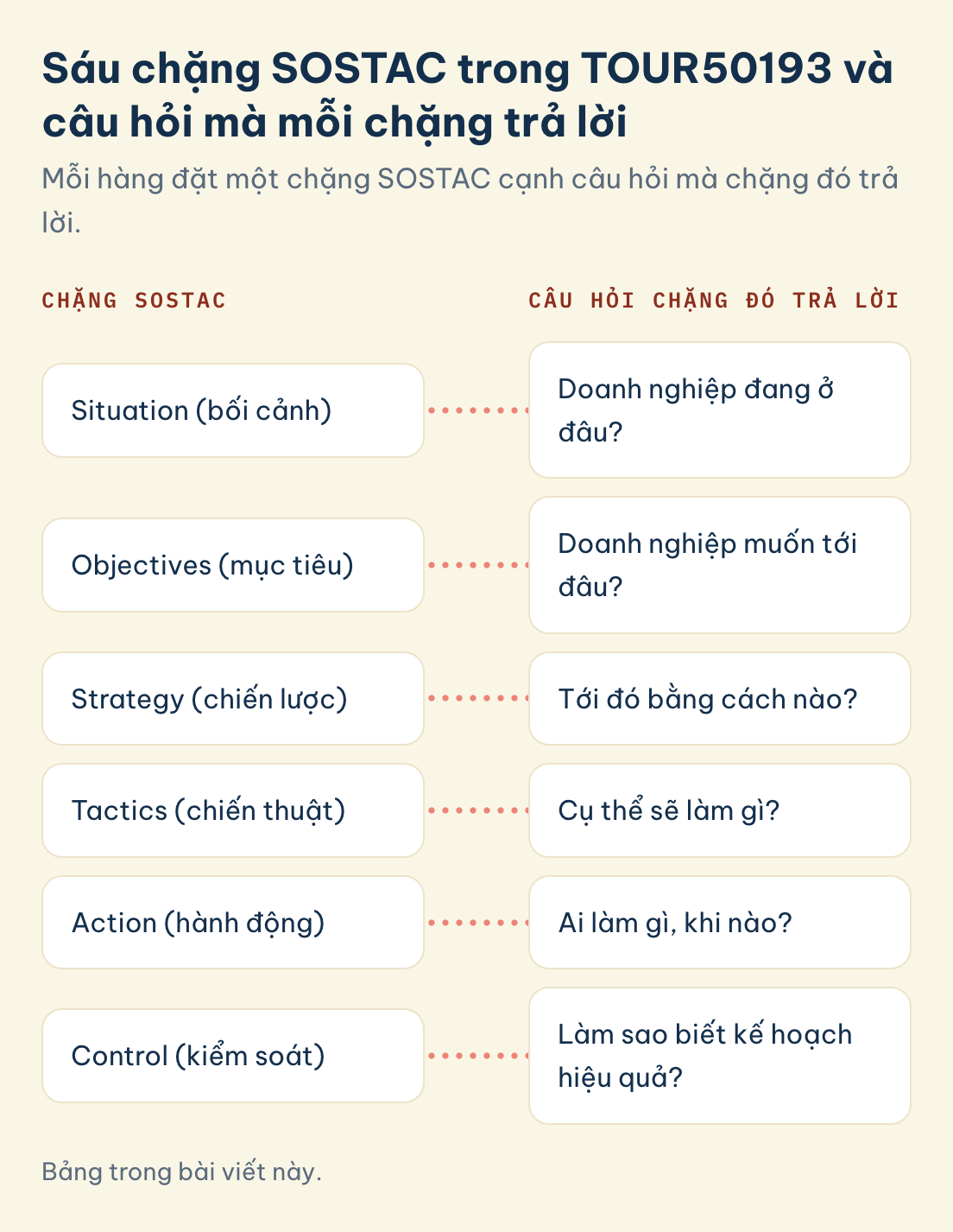 Bảng trong bài viết này. TOUR50193 sáu chặng SOSTAC và câu hỏi mỗi chặng trả lời: Situation, Objectives, Strategy, Tactics, Action, Control
