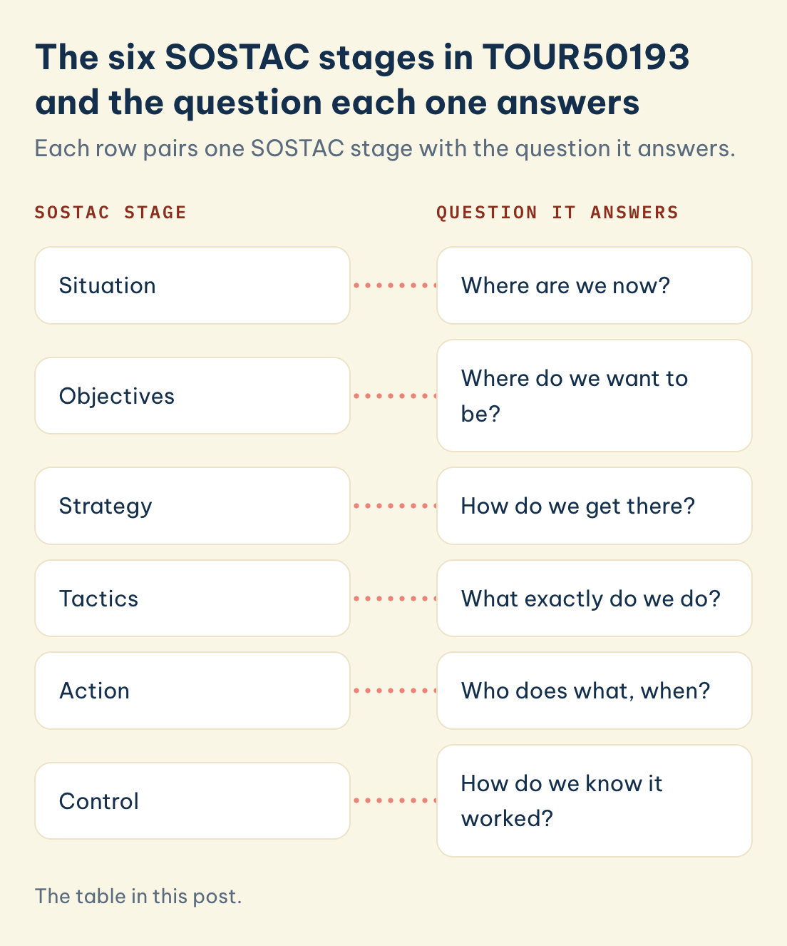 TOUR50193 SOSTAC stages and the question each answers: situation, objectives, strategy, tactics, action, control