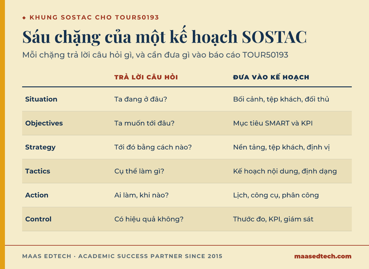 Bảng thể hiện sáu chặng của khung hoạch định SOSTAC, bối cảnh, mục tiêu, chiến lược, chiến thuật, hành động và kiểm soát, kèm câu hỏi mỗi chặng trả lời và nội dung cần đưa vào kế hoạch social media TOUR50193.
