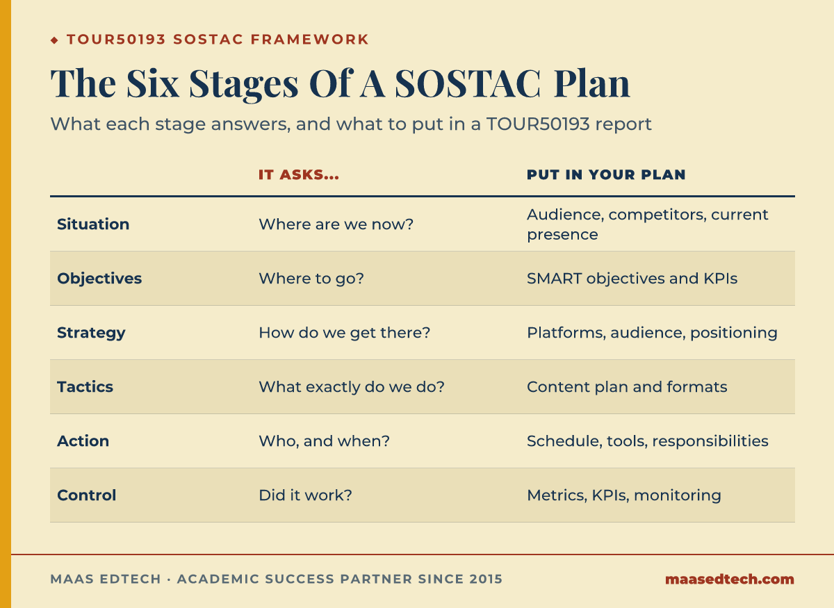 Table showing the six stages of the SOSTAC planning framework, situation, objectives, strategy, tactics, action, and control, with the question each stage answers and what to include in a TOUR50193 social media plan.